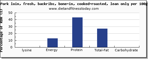 lysine and nutrition facts in pork loin per 100g